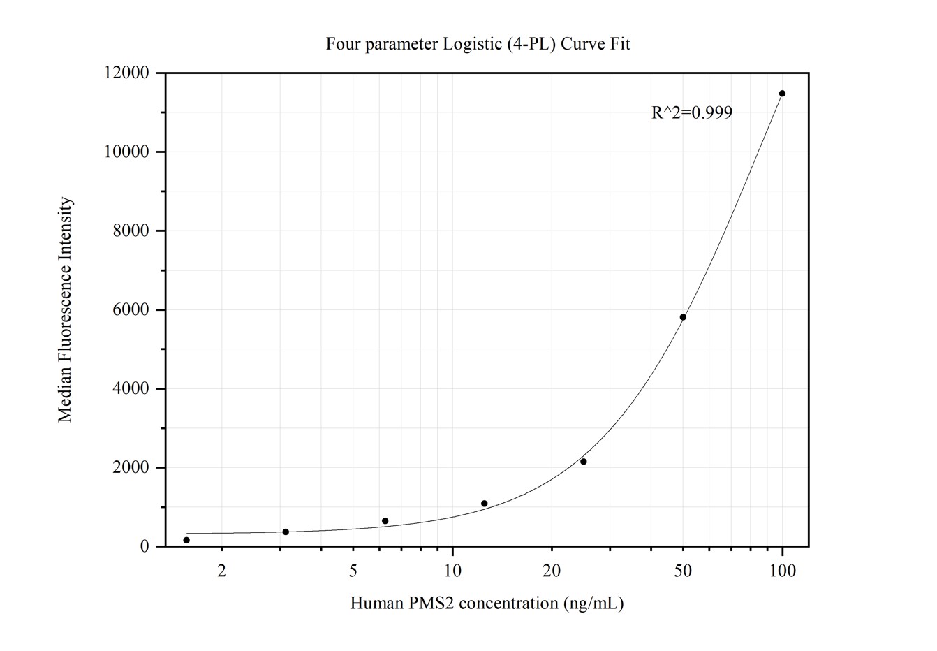 Cytometric bead array standard curve of MP50308-2